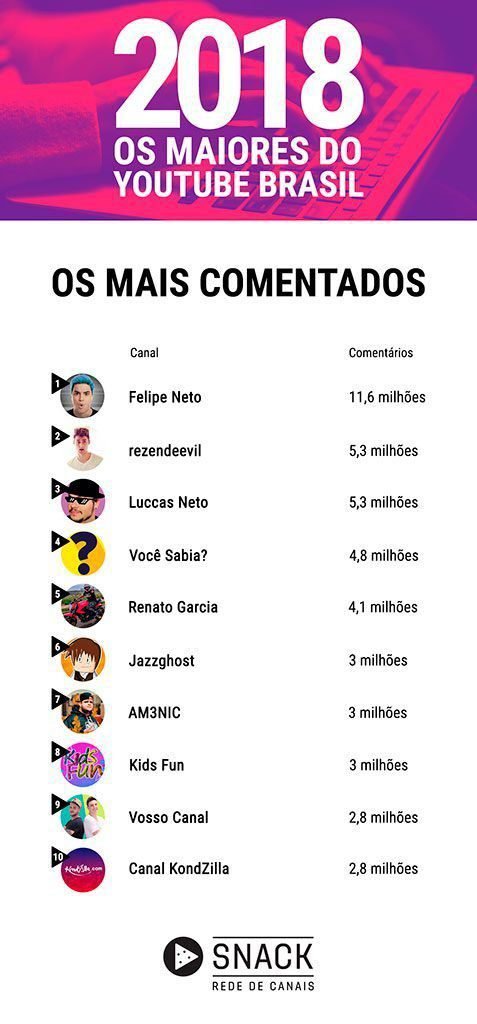 Maiores canais do YouTube Brasil em 2018 (Arte: Rede Snack)