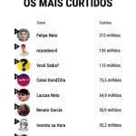 Maiores canais do YouTube Brasil em 2018 (Arte: Rede Snack)