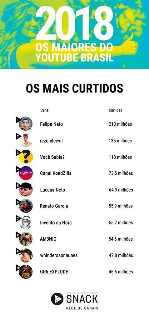 Maiores canais do YouTube Brasil em 2018 (Arte: Rede Snack)