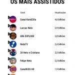 Maiores canais do YouTube Brasil em 2018 (Arte: Rede Snack)
