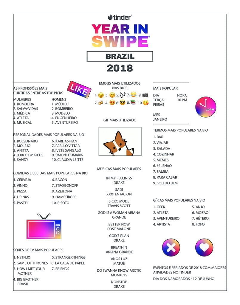 Tinder Year In Swipe 2018 (Divulgação)