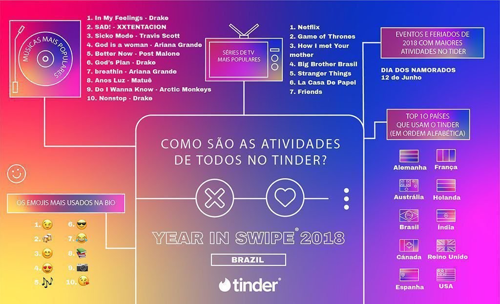 Tinder Year In Swipe 2018 (Divulgação)