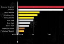 Se depender das leituras online brasileiras, Jon Snow se tornará o Rei de Westeros Taboola (Divulgação)
