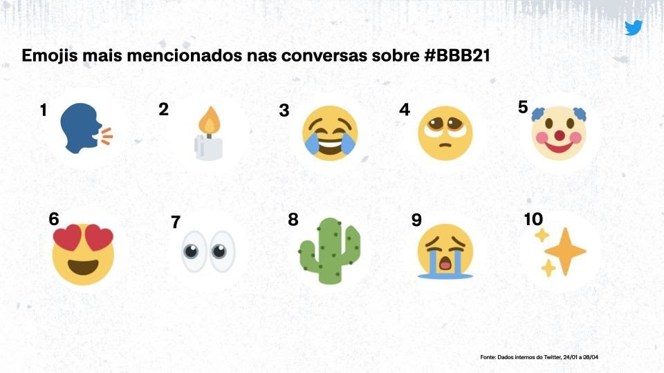 Os emojis mais mencionados nas conversas sobre o BBB21